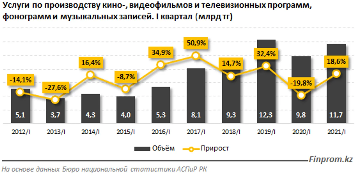 Услуги в сфере кинопроизводства пошли в рост - фото kapital.kz
