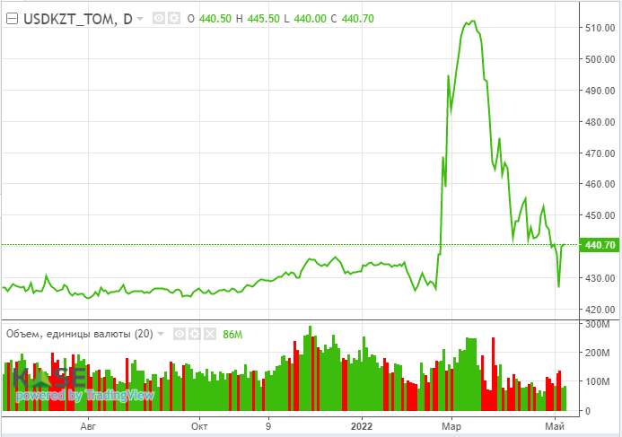 Нефть дорожает на фоне данных о сокращении запасов в США 1358597 - Kapital.kz 