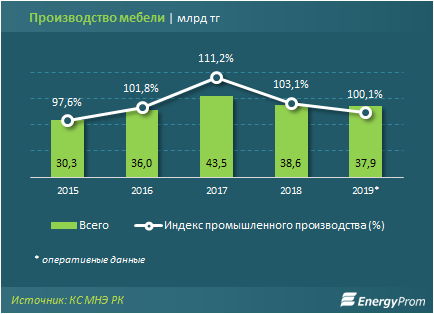 Казахстанские компании произвели за год мебели на 38 млрд тенге 196440 - Kapital.kz 