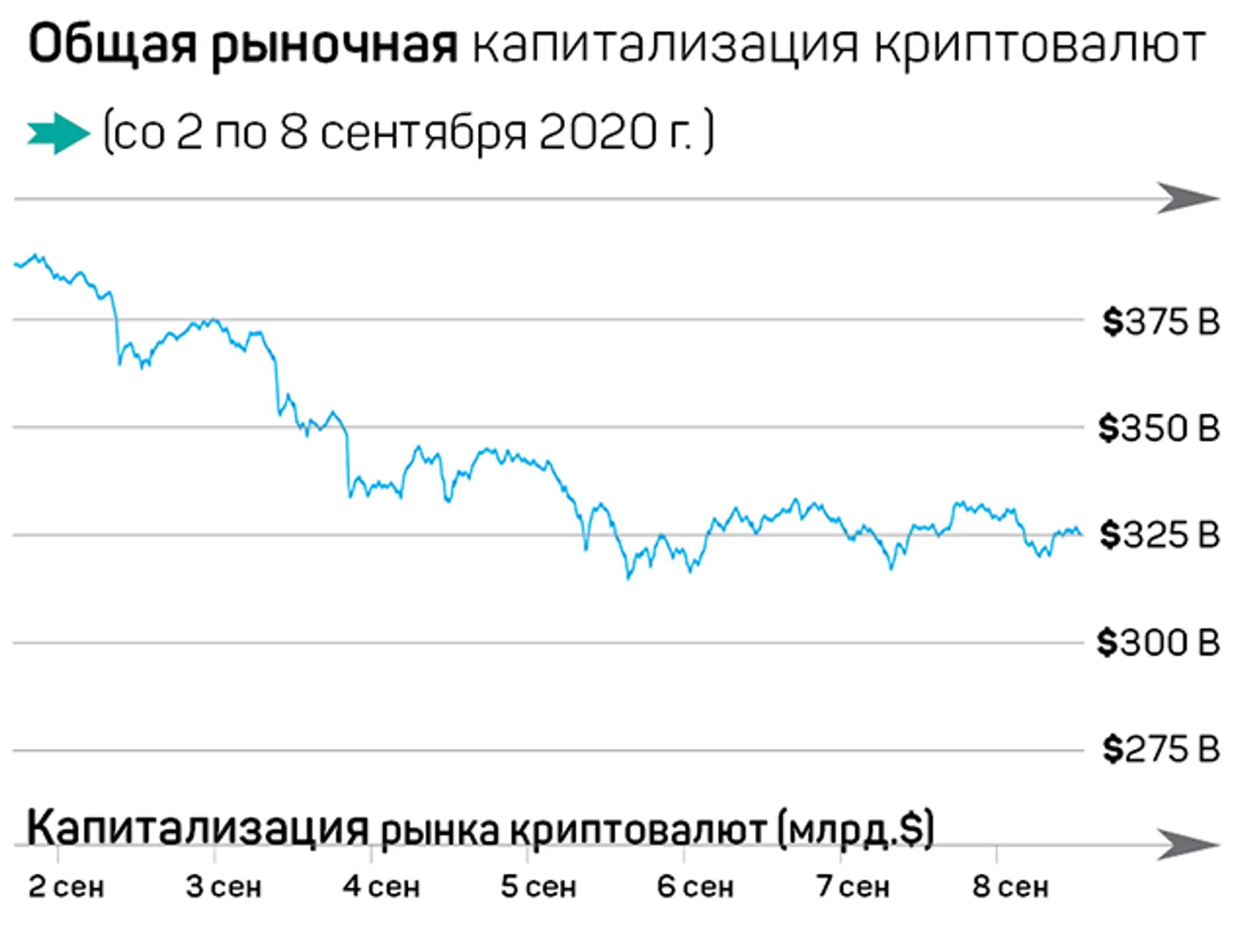 Биткоин держится на фоне краха акций - Image Kapital.kz