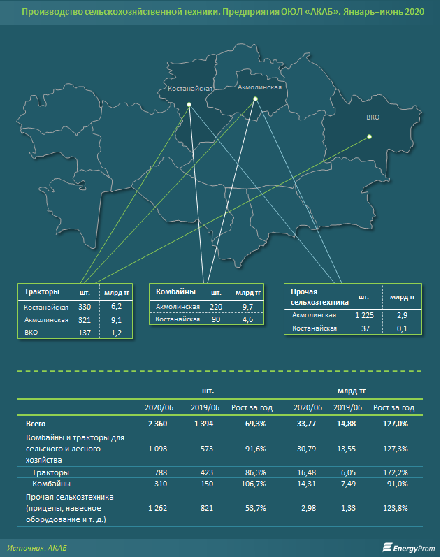 Сколько сельхозтехники произвели в РК 389683 - Kapital.kz 