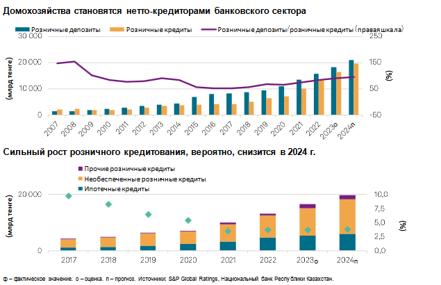 Снижение господдержки будет сдерживать рост ипотеки - S&P 2810888 - Kapital.kz 