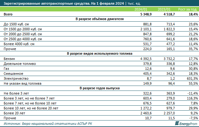 Автопарк в Казахстане увеличился на 18% за год 2908651 - Kapital.kz 