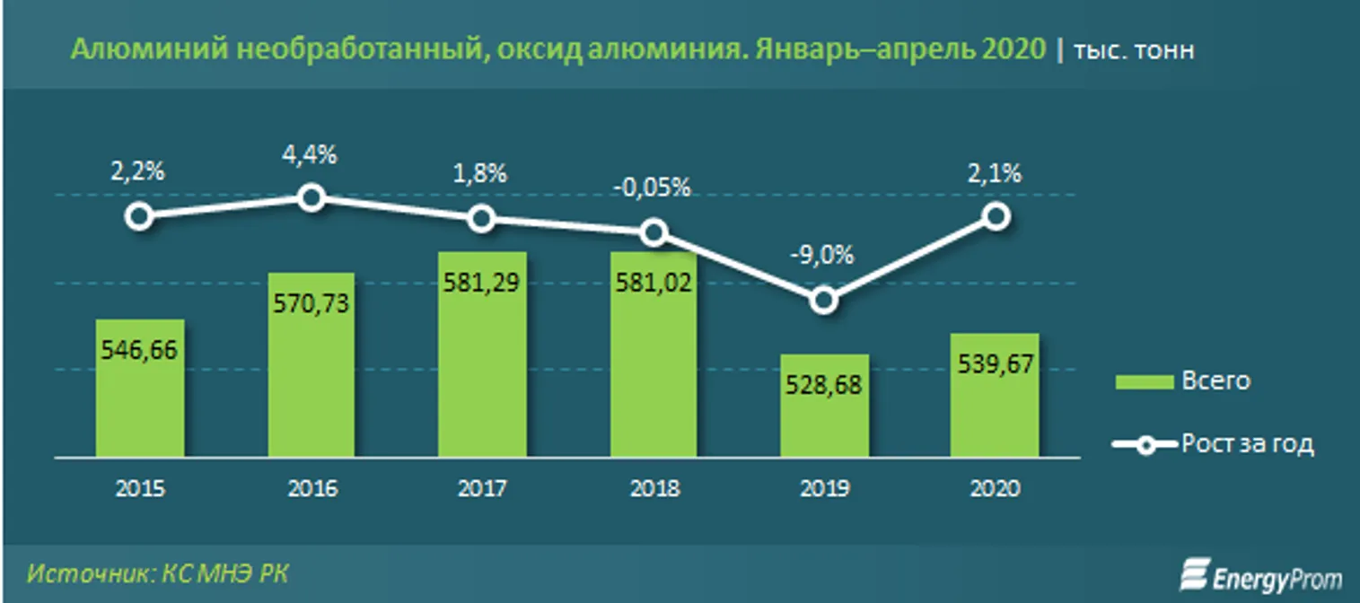 Добыча алюминиевых руд сократилась на 18% - фото kapital.kz