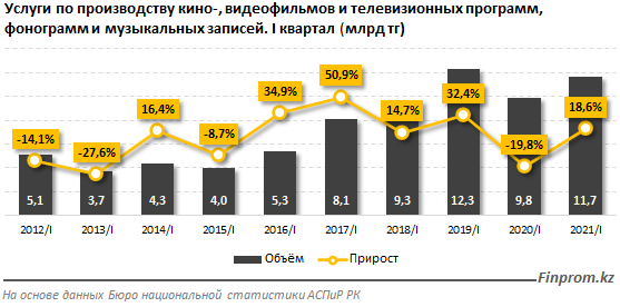 Услуги в сфере кинопроизводства пошли в рост 828775 - Kapital.kz 