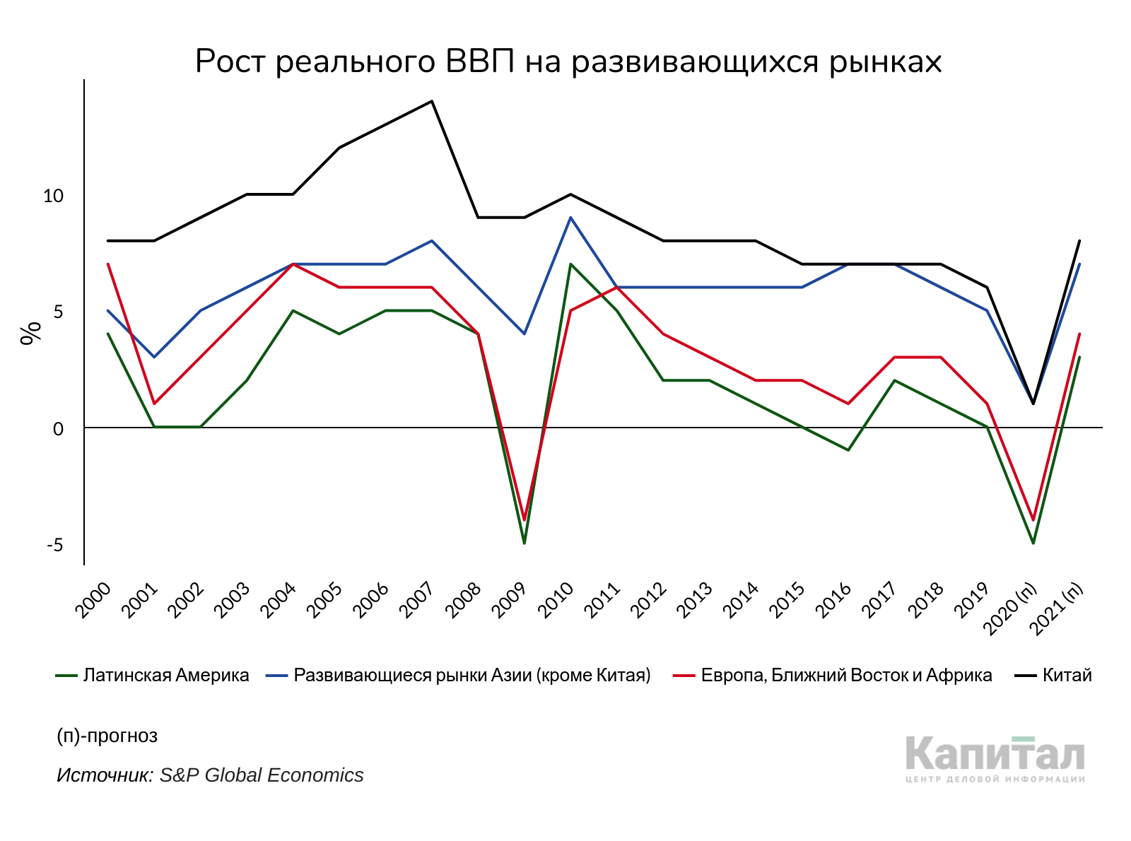 S&P: Рецессия на развивающихся рынках в этом году неизбежна 315324 - Kapital.kz 