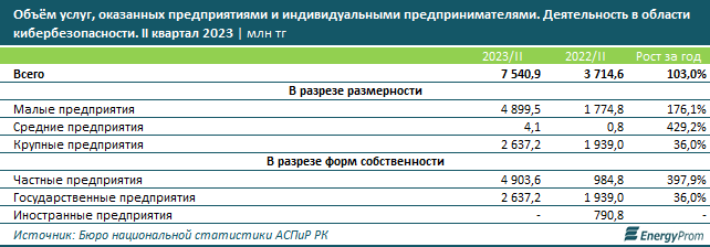 Количество кибератак в Казахстане увеличилось на 56% 2536337 - Kapital.kz 