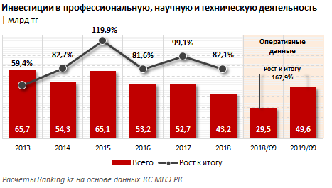 Инвестиции в науку выросли до рекордных 50 млрд тенге  110170 - Kapital.kz 