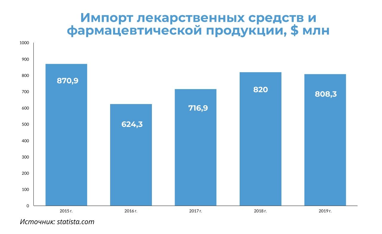 Фонд «Даму» готов поддерживать фармпроизводителей 726857 - Kapital.kz 