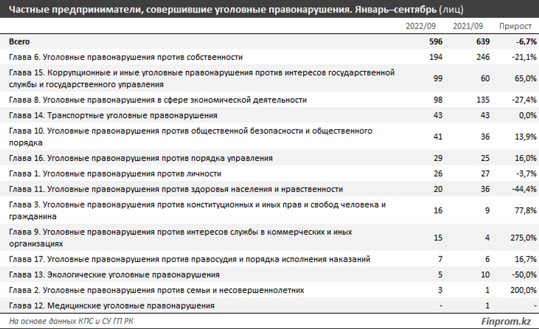 Какие преступления чаще всего совершают предприниматели - Image Kapital.kz