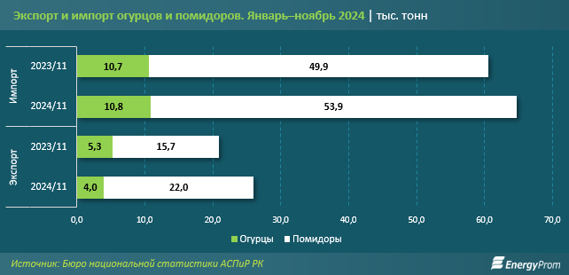 В Казахстане растёт сбор овощей из теплиц  3751242 — Kapital.kz 