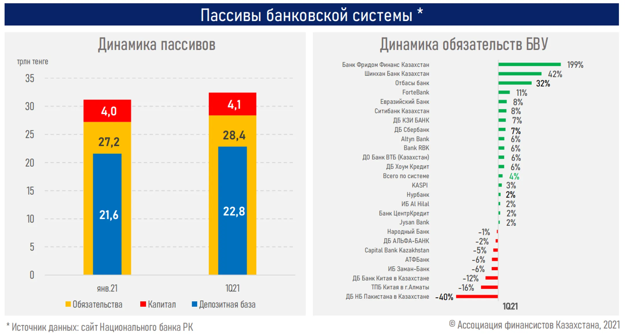 Восстановление темпов кредитования будет зависеть от роста экономики - АФК - Image Kapital.kz