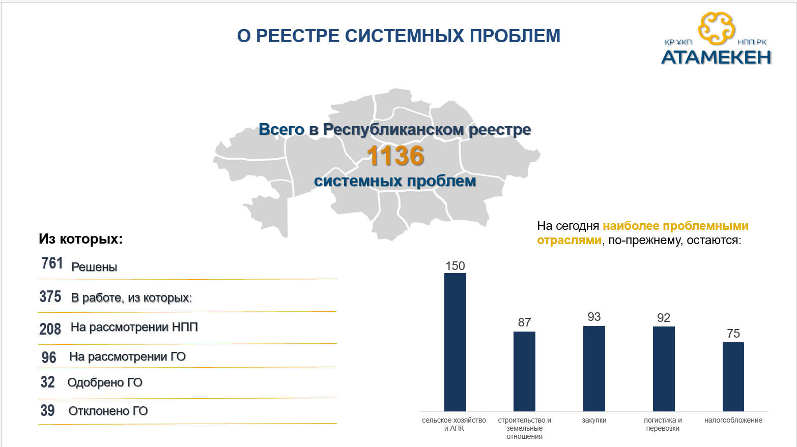 В каких сферах у бизнеса больше всего проблем- Kapital.kz