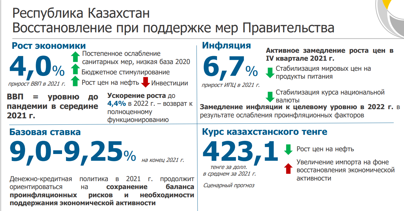 К концу года ЕАБР ожидает замедления инфляции в РК до 6,7% 848163 - Kapital.kz 