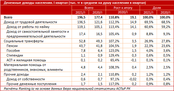 Доходы казахстанцев в городской местности на 38% выше, чем в сельской 813127 - Kapital.kz 