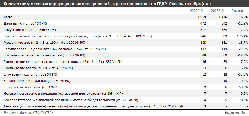 Сколько уголовных коррупционных преступлений зарегистрировали в РК 3522170 — Kapital.kz 