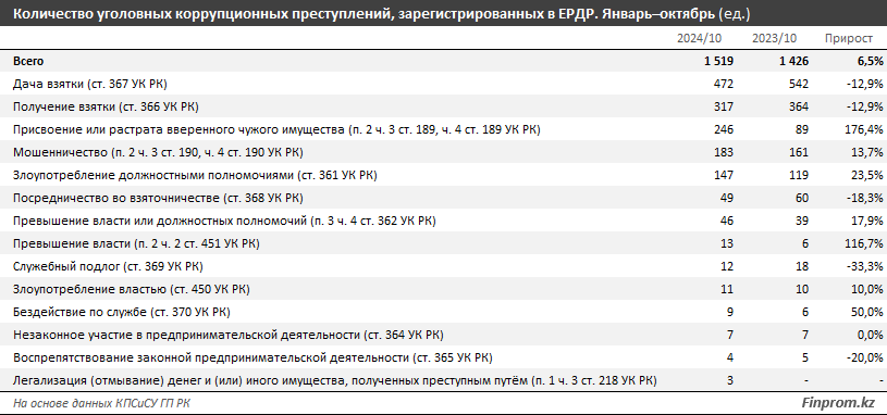 Сколько уголовных коррупционных преступлений зарегистрировали в РК 3522181 - Kapital.kz 