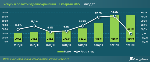 В каких регионах амбулаторные услуги подорожали заметнее всего? 1747798 - Kapital.kz 