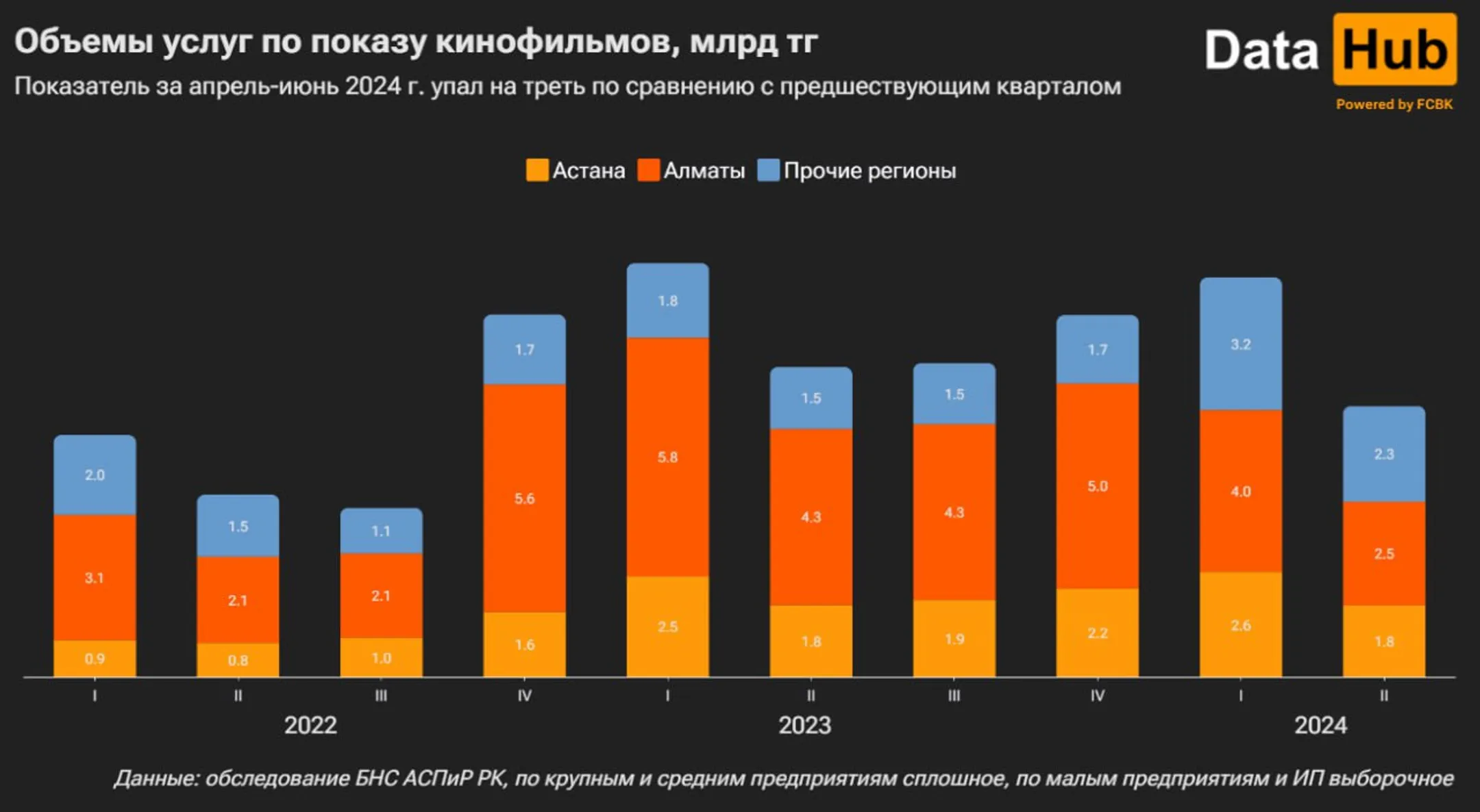 Доходы кинотеатров в Казахстане упали до минимума двух лет - Image Kapital.kz