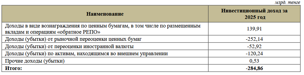 Инвестдоход по пенсионным активам под управлением Нацбанка вышел в убыток  3762338 — Kapital.kz 