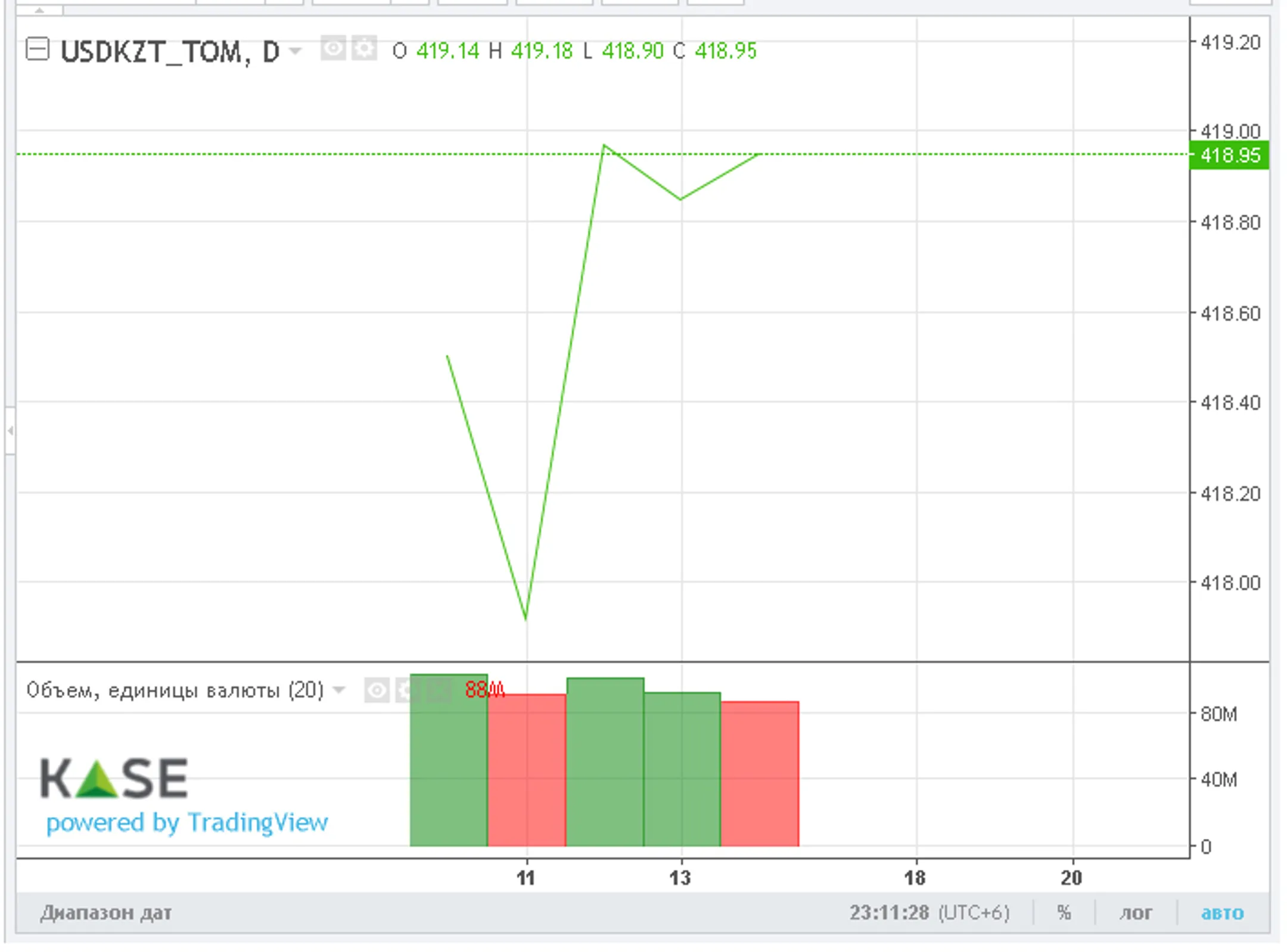 Тенге завершил неделю в «красной зоне» - Image Kapital.kz