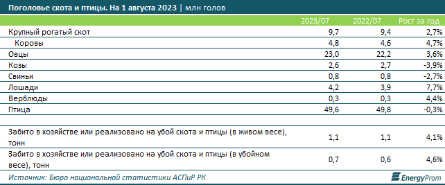 Производство мяса в стране увеличилось на 7% 2390554 - Kapital.kz 