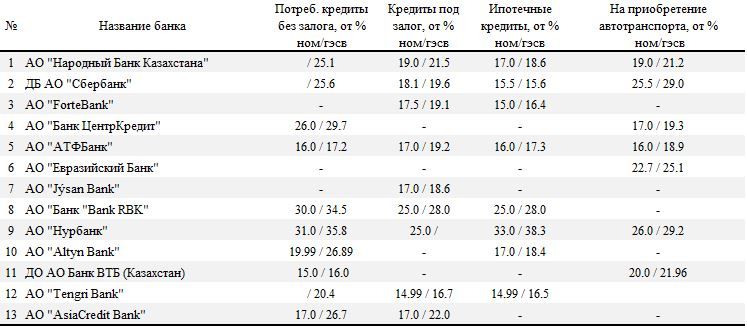 АФК: Ставки по несрочным депозитам не изменятся до декабря 101239 - Kapital.kz 