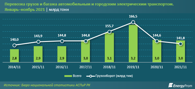 Пассажироперевозки автотранспортом продолжают сокращаться 1183269 - Kapital.kz 