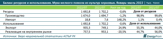 Мука подорожала на 4% за август и сразу на 41% за год 1603885 - Kapital.kz 