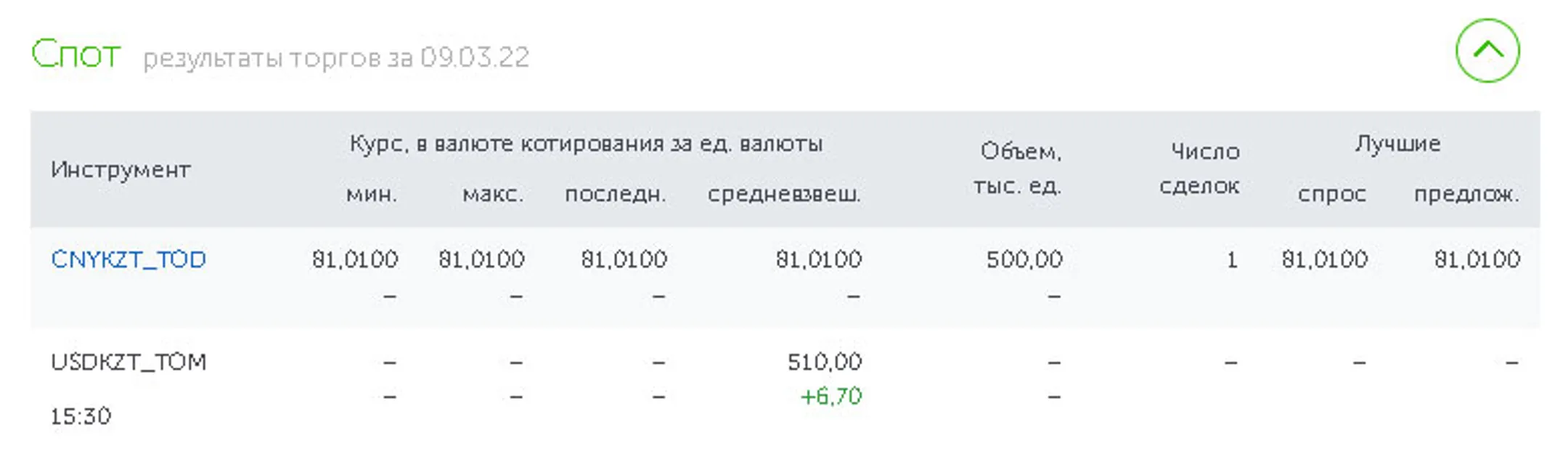 Средневзвешенный курс доллара на KASE - 510 тенге - Image Kapital.kz