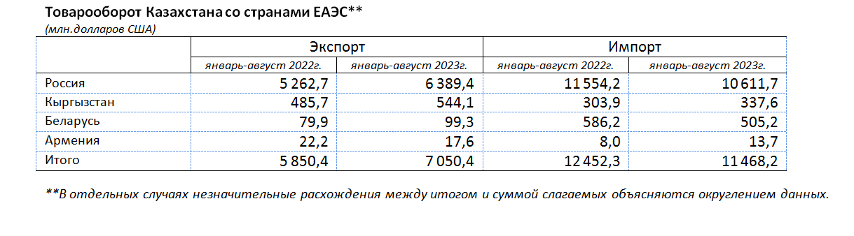 Товарооборот Казахстана со странами ЕАЭС составил $18,5 млрд 2486218 - Kapital.kz 