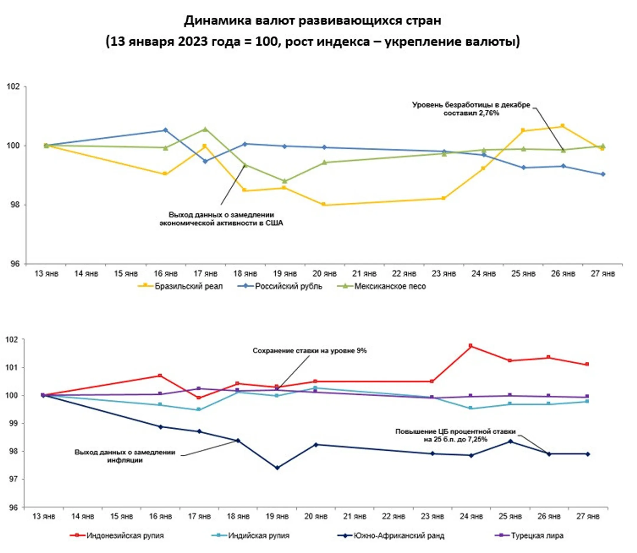 Среди валют развивающихся стран укрепились тенге, реал, рупия и песо - Image Kapital.kz