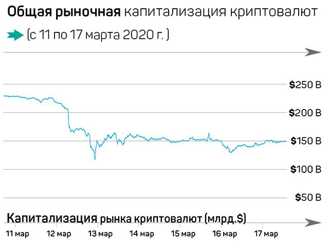 Биткоин спасет рушащийся мир. Или нет? 236298 - Kapital.kz 