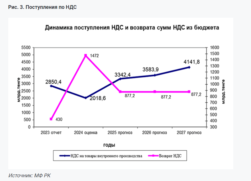 В проекте бюджета на 2025-2027 годы сохранятся дисбалансы - эксперт  3325725 - Kapital.kz 