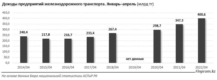 Доходы ж/д перевозчиков превысили 400 млрд тенге 1445091 - Kapital.kz 