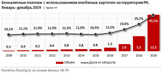 Казахстанцы переходят на безналичные платежи  185742 - Kapital.kz 