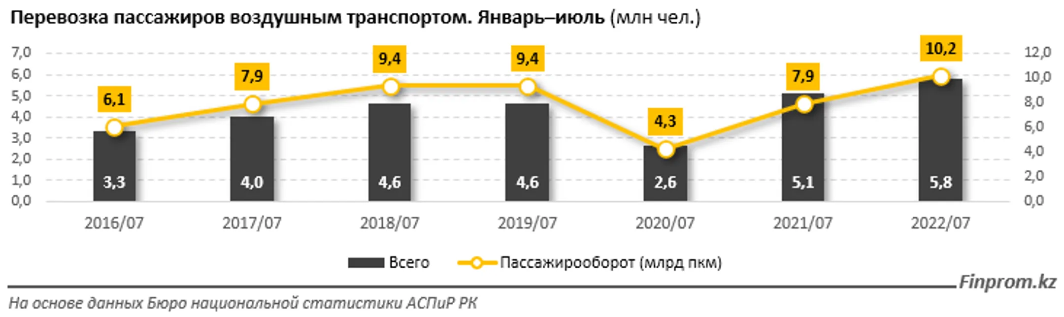Услуги авиакомпаний подорожали на 27% за год - Image Kapital.kz
