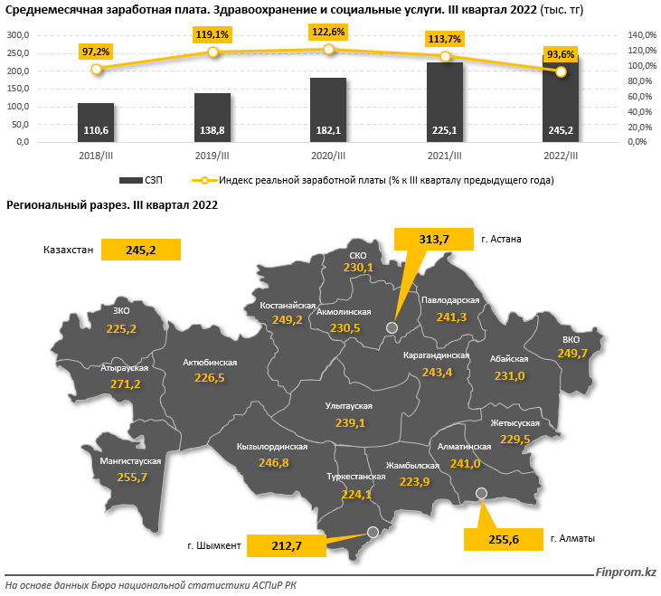 Инвестиции в здравоохранение и социальные услуги выросли на 18% 1729807 - Kapital.kz 