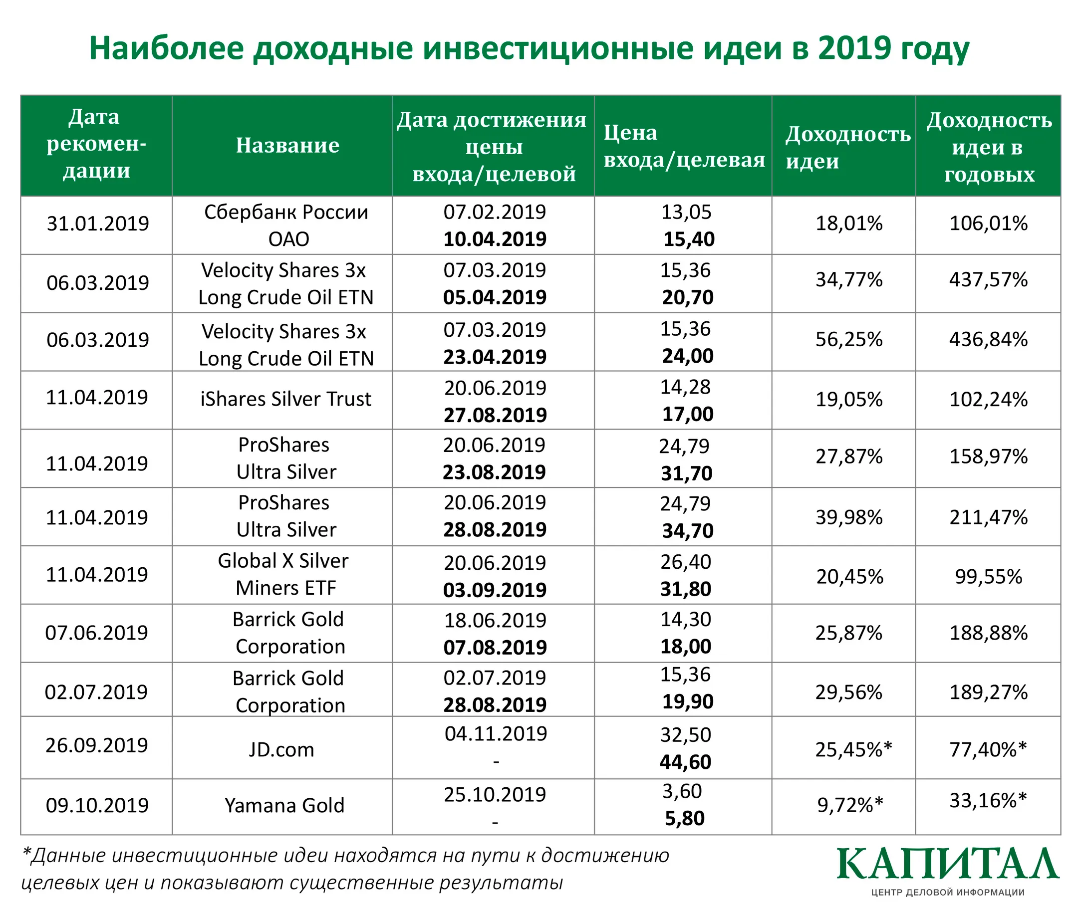 Какие инвестиционные идеи «выстрелили» в 2019 году - Image Kapital.kz