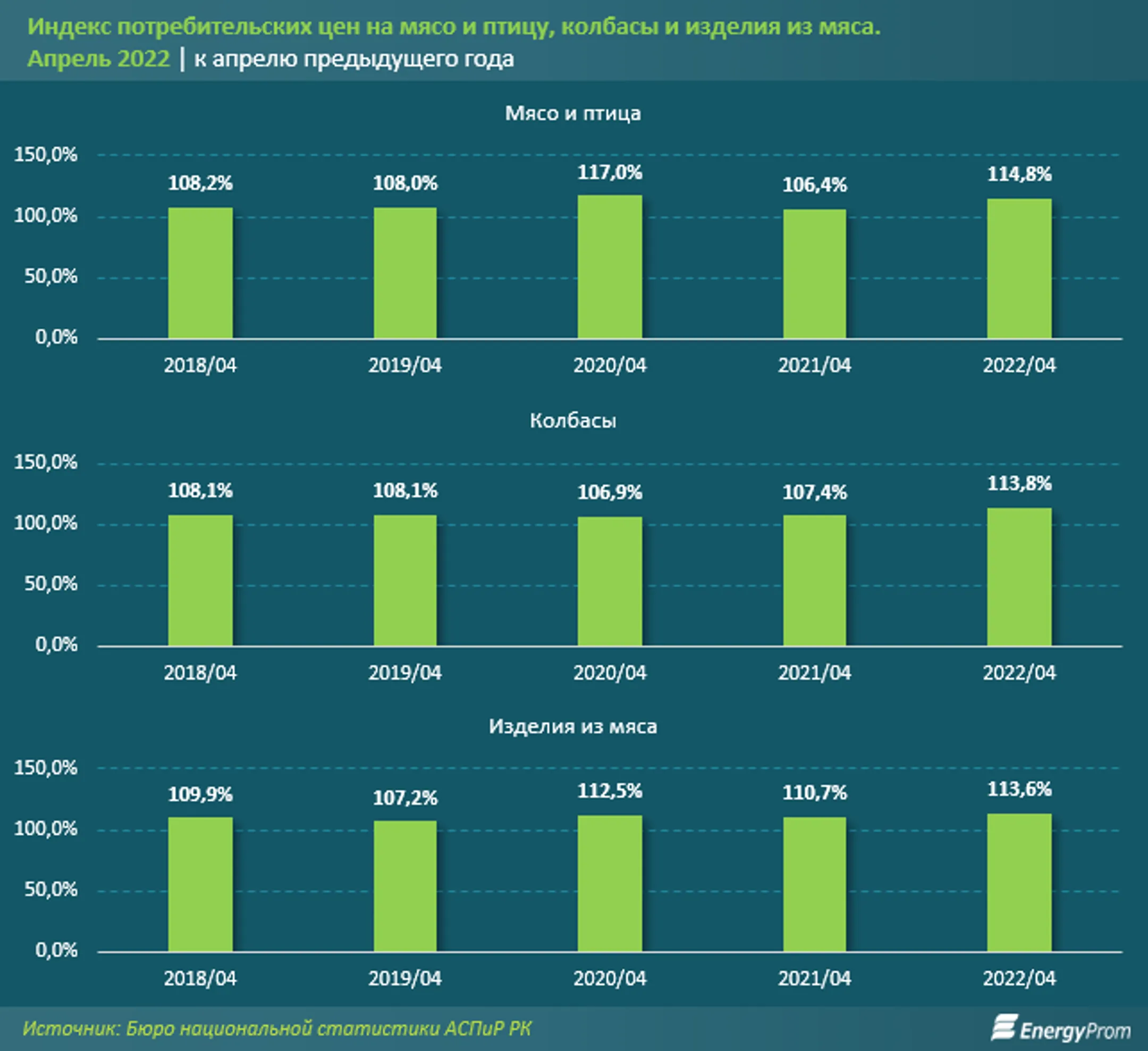 Мясо и птица подорожали еще на 2% за месяц - Image Kapital.kz
