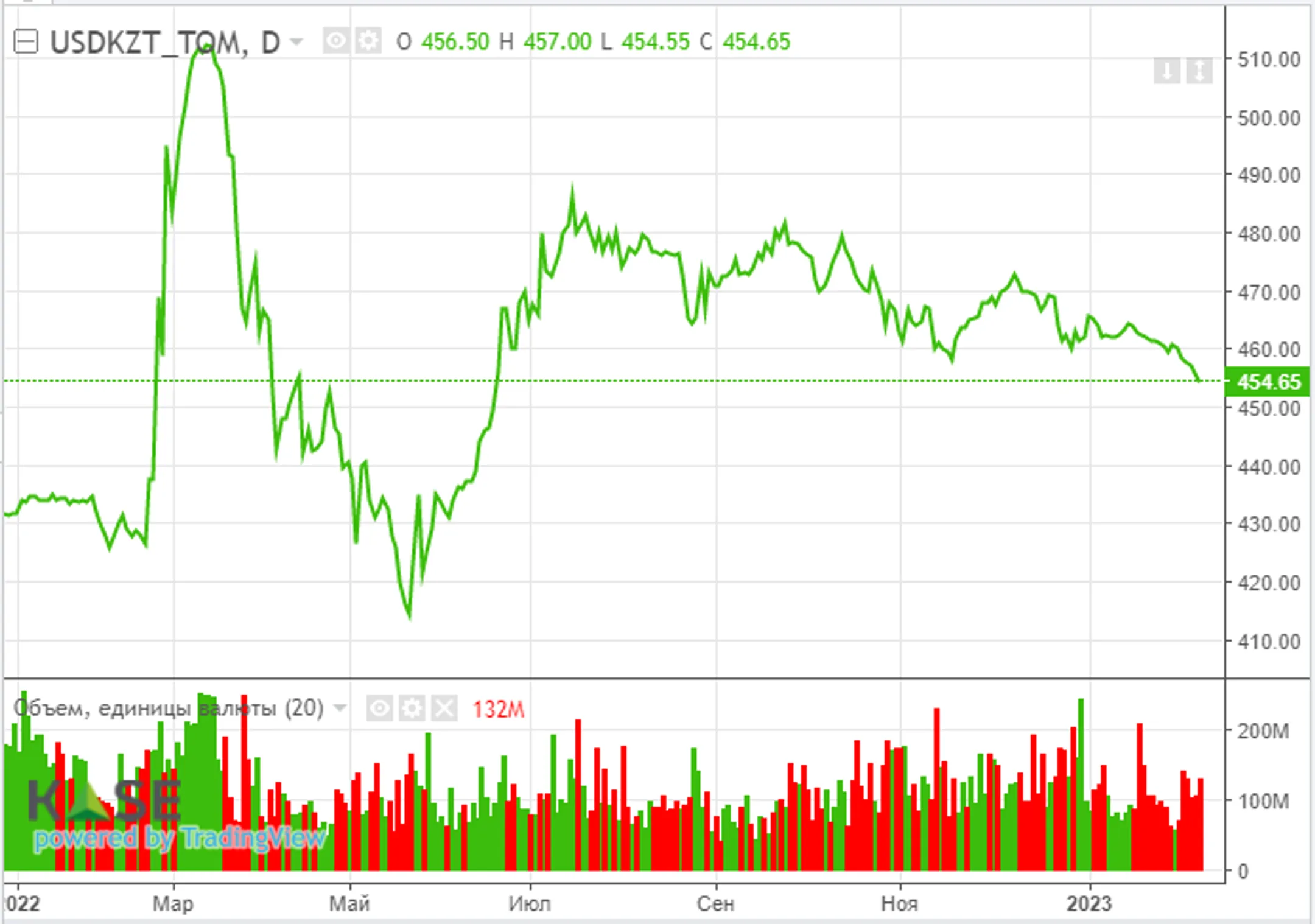 Американские фондовые индексы упали после ястребиных заявлений ФРС - Image Kapital.kz