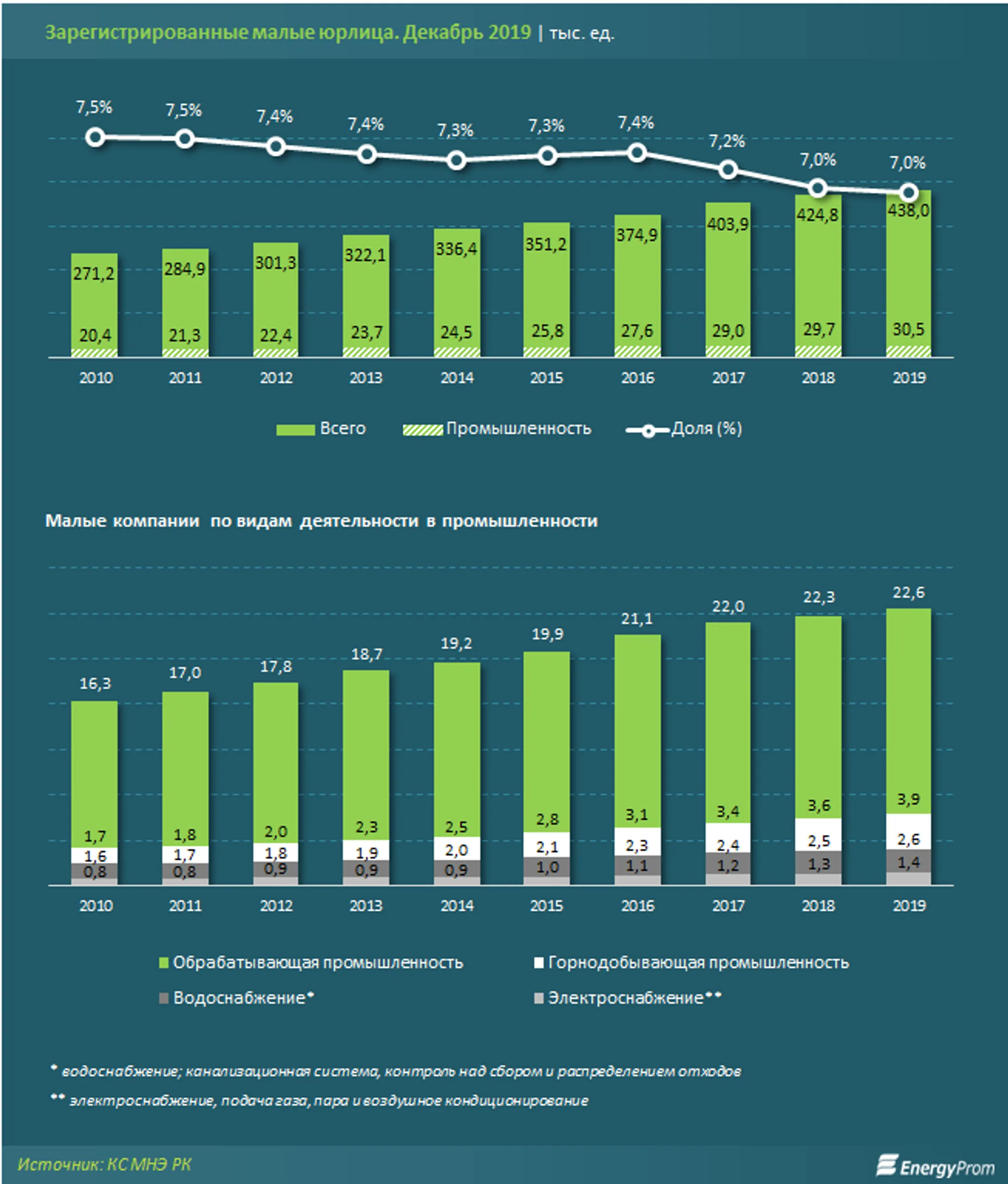 Всего 7% малых компаний относятся к промсектору - Image Kapital.kz