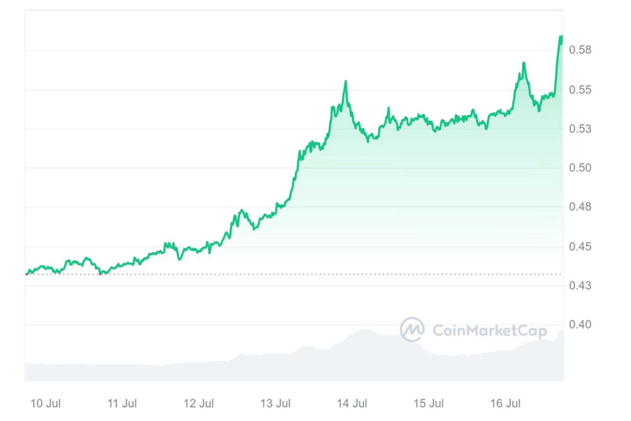 График 6. Стоимость Ripple (XRP) за неделю c 10 июля по 17 июля мая 2024 года
