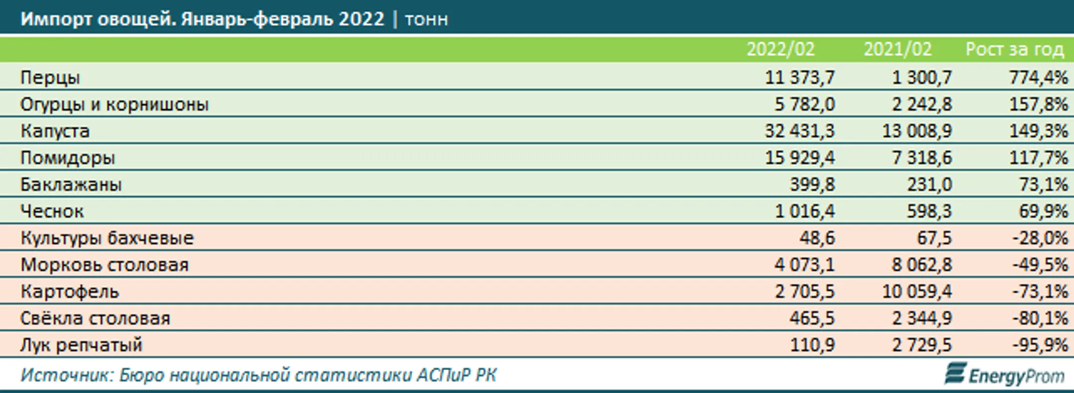 Овощи подорожали на 2% за месяц и почти в полтора раза за год - Image Kapital.kz