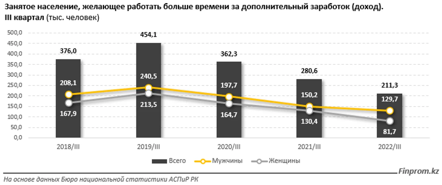 Доля молодежи среди занятых в Казахстане снижается - фото kapital.kz