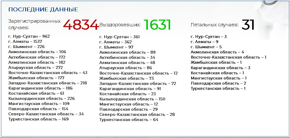 Коронавирусом заболели уже 4834 казахстанца  302995 - Kapital.kz 