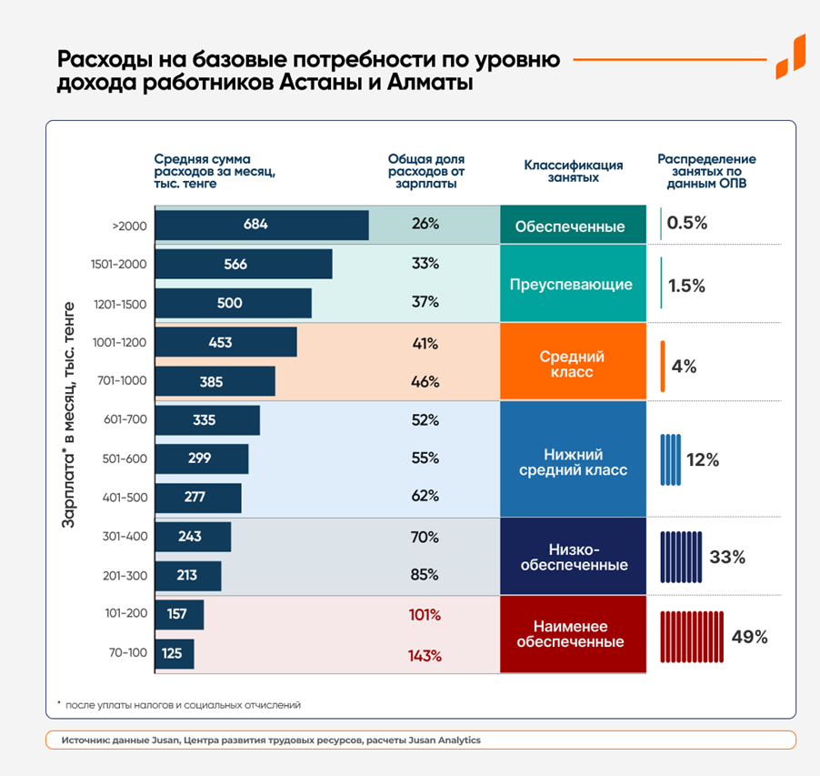 Сколько жители Алматы и Астаны тратят на повседневные
расходы? 2380737 - Kapital.kz 