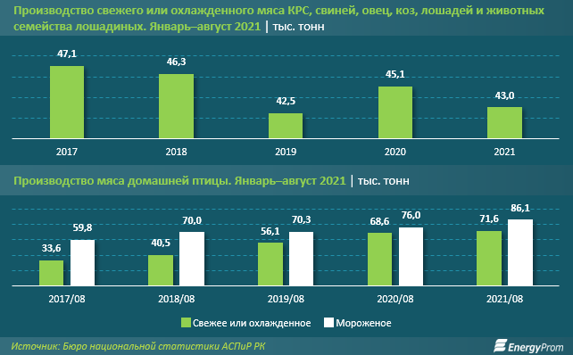 С начала года баранина подорожала почти на 15% 974710 - Kapital.kz 