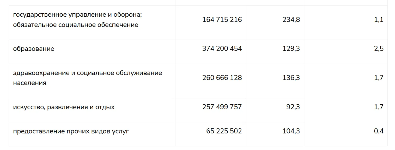 Инвестиции в основной капитал в 2022 году увеличились на 9,2% - фото kapital.kz