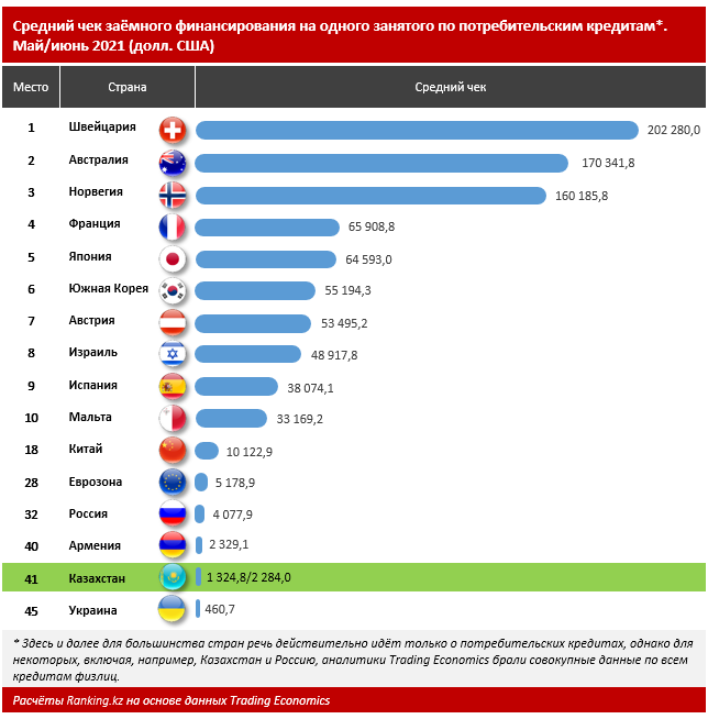 Казахстан отстает в розничном кредитовании от других стран 942938 - Kapital.kz 